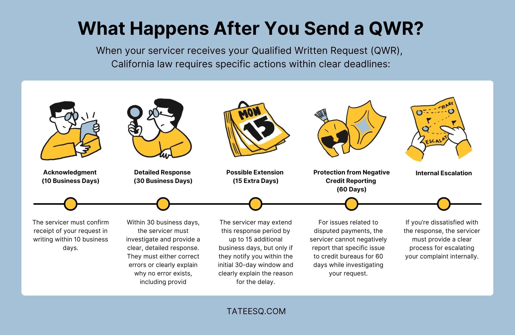 Qualified Written Requests For Student Loans [California]